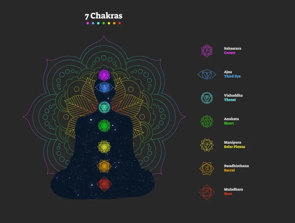 What is Chakra? The Meaning of 7 Chakra Healing Crystal Home